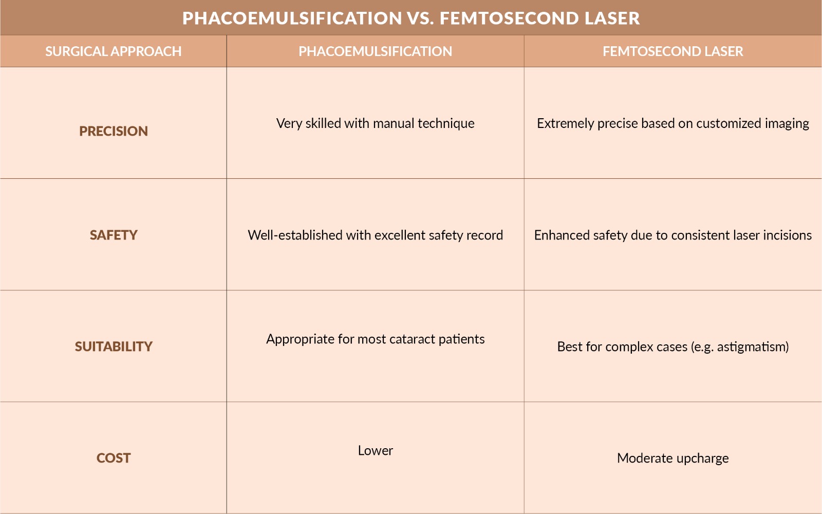 JLEYE-INFOGRAPHIC-ABOUT-CATARACT-SURGERY-PROCEDURES-BETWEEN-PHACOEMULSIFICATION-FEMTOSECOND-LASER.jpeg