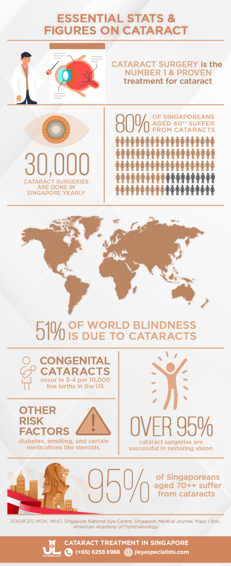Essential Statistics on Cataract